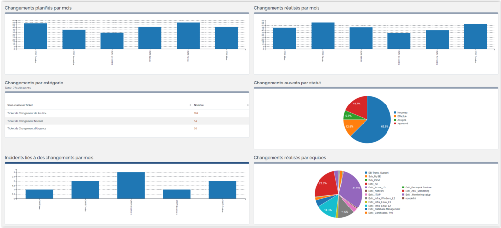 change management dashboard