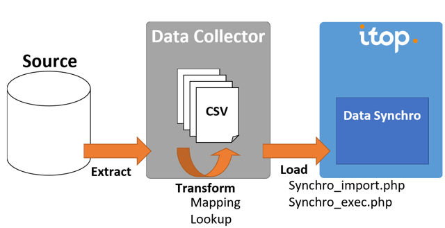 synchro-collector